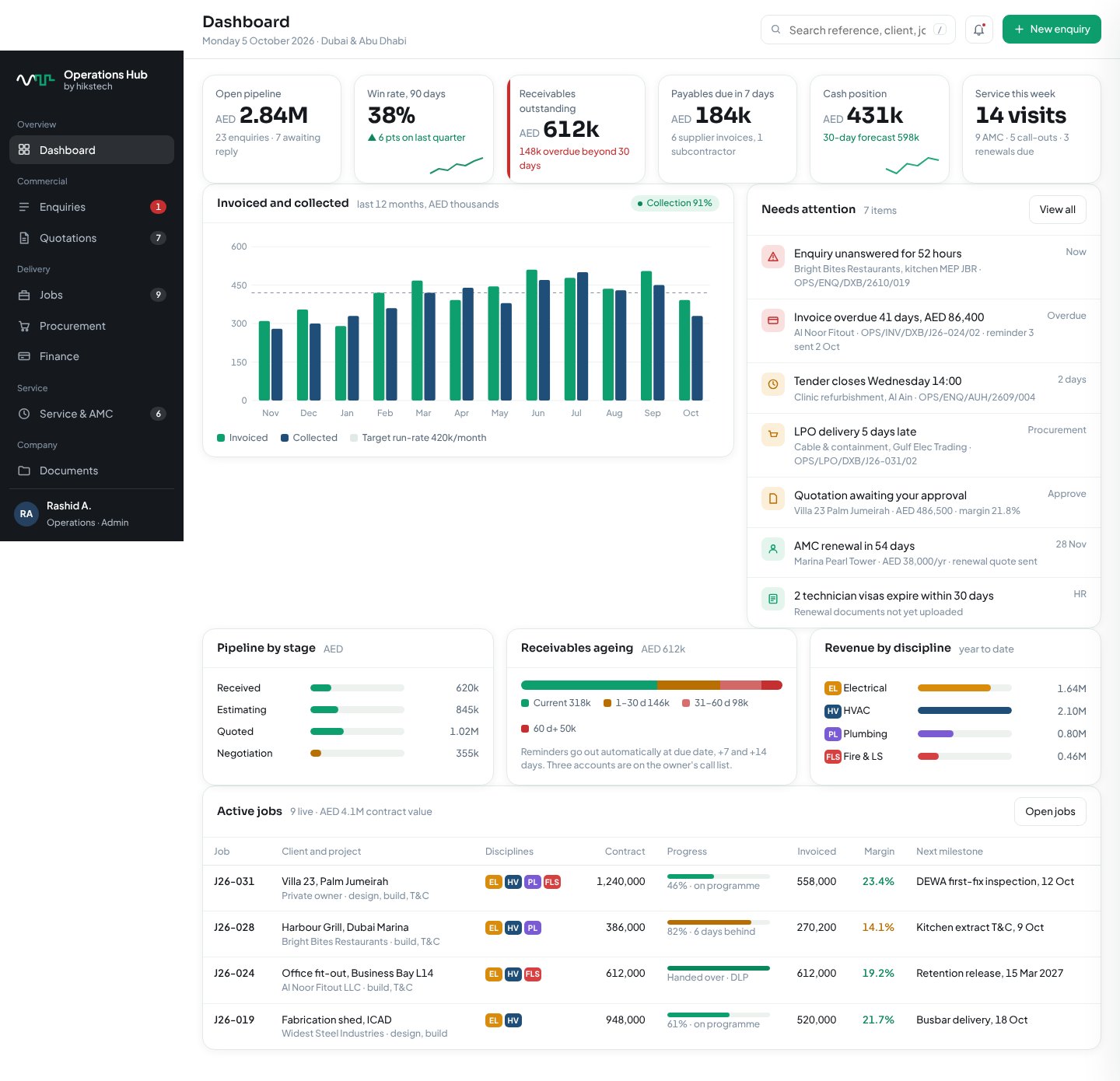 Operations Hub dashboard: open pipeline, win rate, invoiced and collected, items needing attention and active jobs